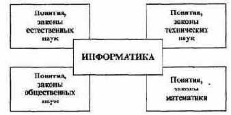 МЕСТО ИНФОРМАТИКИ В СИСТЕМЕ НАУК