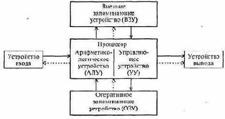 КЛАССИЧЕСКАЯ АРХИТЕКТУРА ЭВМ II ПРИНЦИПЫ ФОН НЕЙМАНА